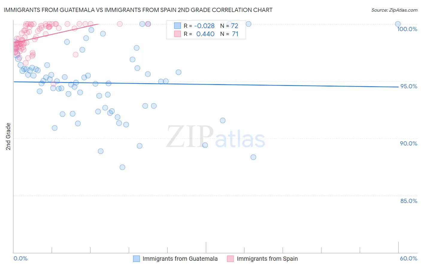 Immigrants from Guatemala vs Immigrants from Spain 2nd Grade