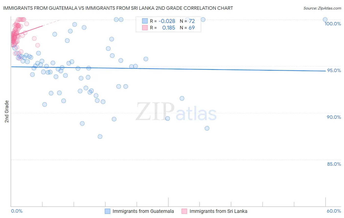 Immigrants from Guatemala vs Immigrants from Sri Lanka 2nd Grade