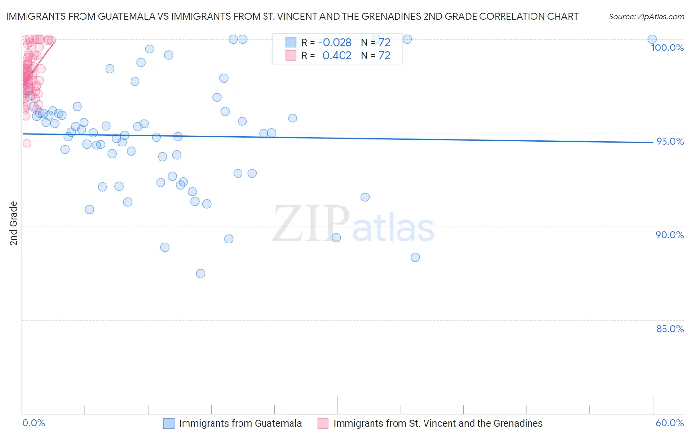 Immigrants from Guatemala vs Immigrants from St. Vincent and the Grenadines 2nd Grade