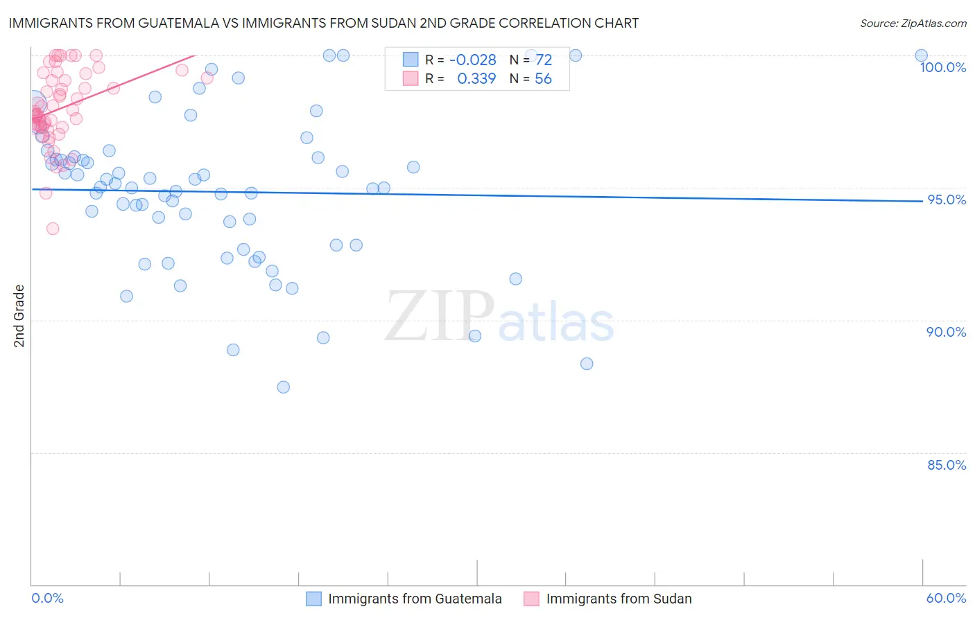 Immigrants from Guatemala vs Immigrants from Sudan 2nd Grade