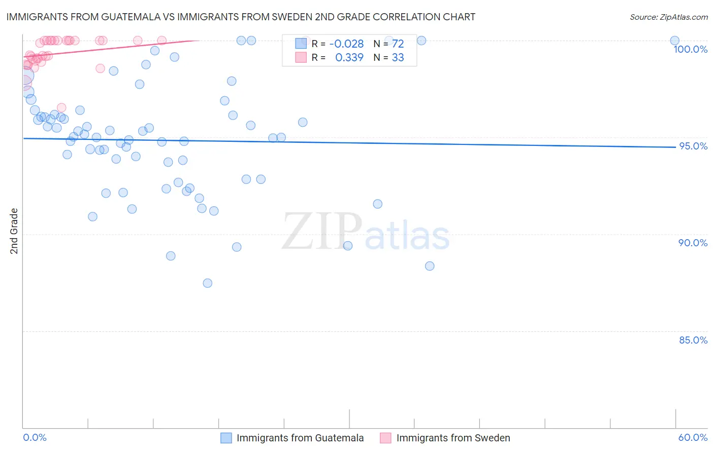 Immigrants from Guatemala vs Immigrants from Sweden 2nd Grade
