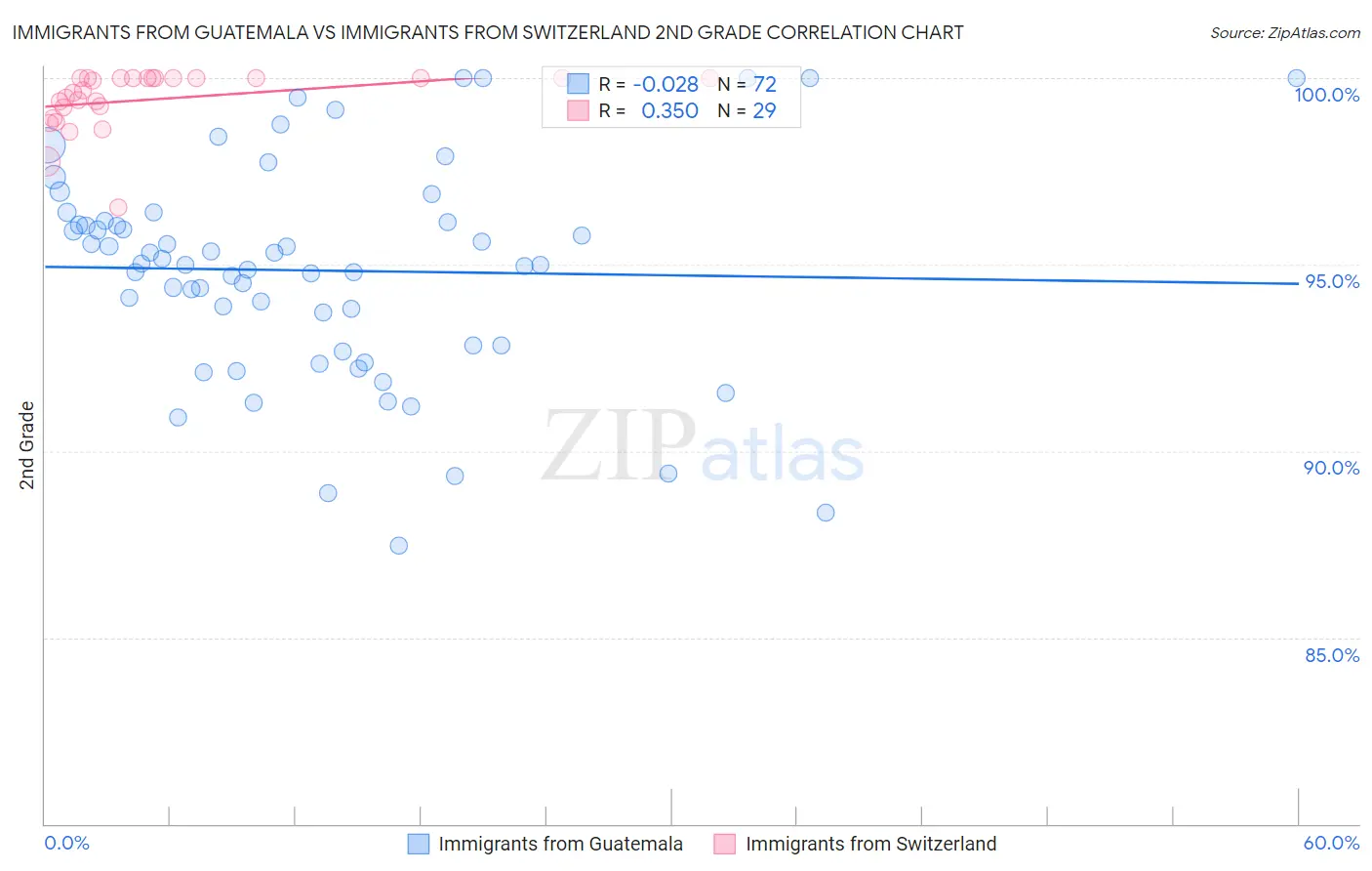 Immigrants from Guatemala vs Immigrants from Switzerland 2nd Grade