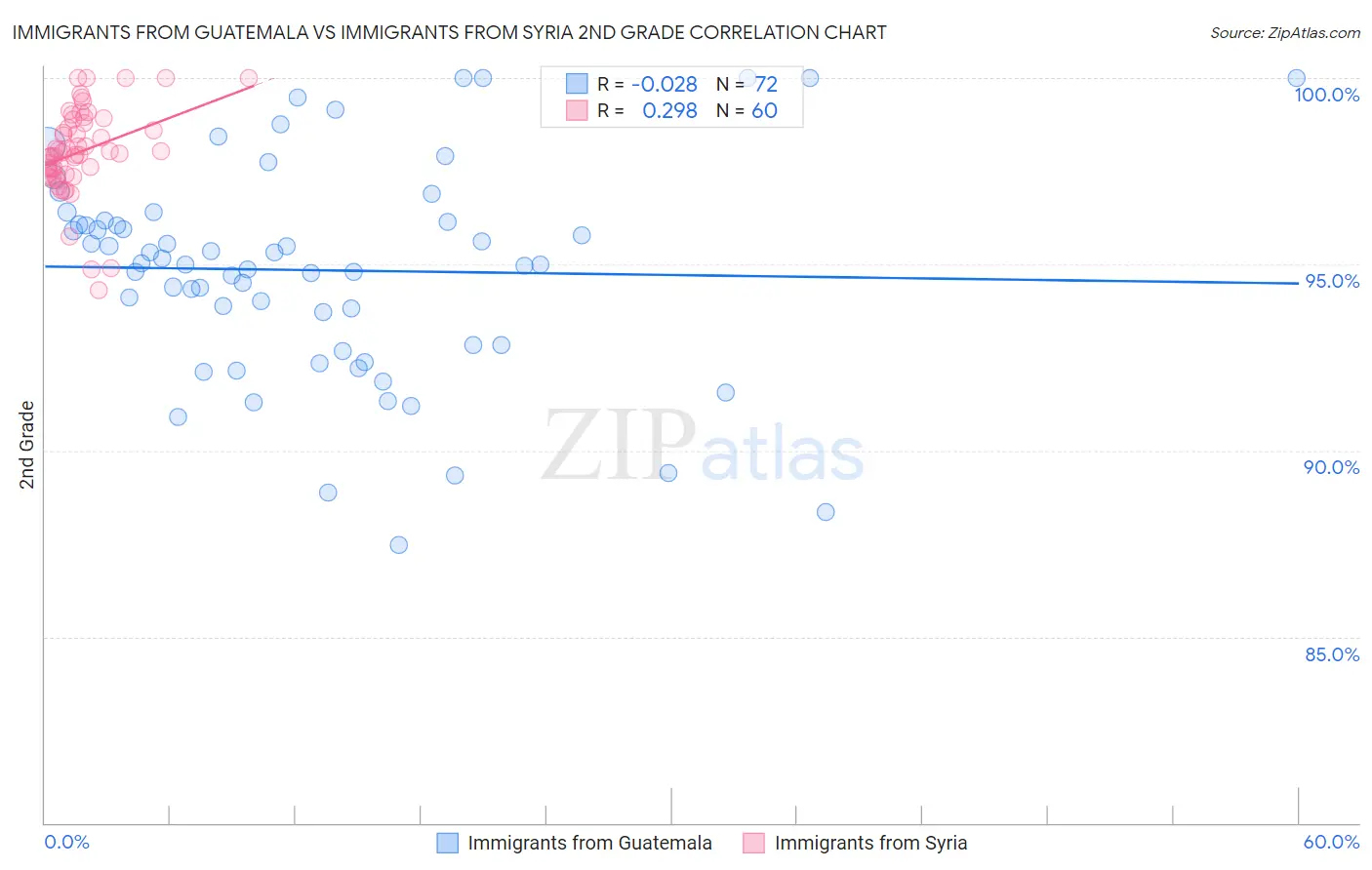 Immigrants from Guatemala vs Immigrants from Syria 2nd Grade