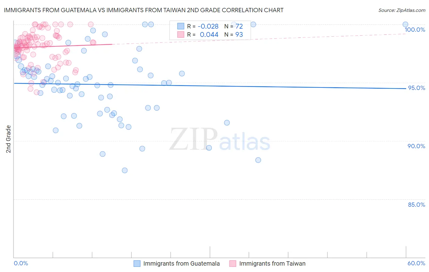 Immigrants from Guatemala vs Immigrants from Taiwan 2nd Grade