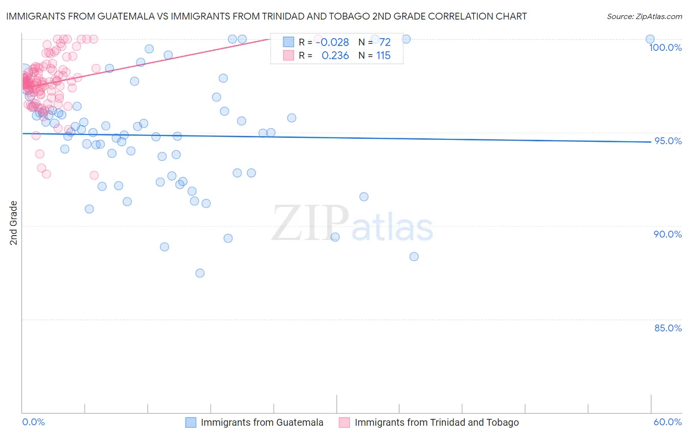 Immigrants from Guatemala vs Immigrants from Trinidad and Tobago 2nd Grade