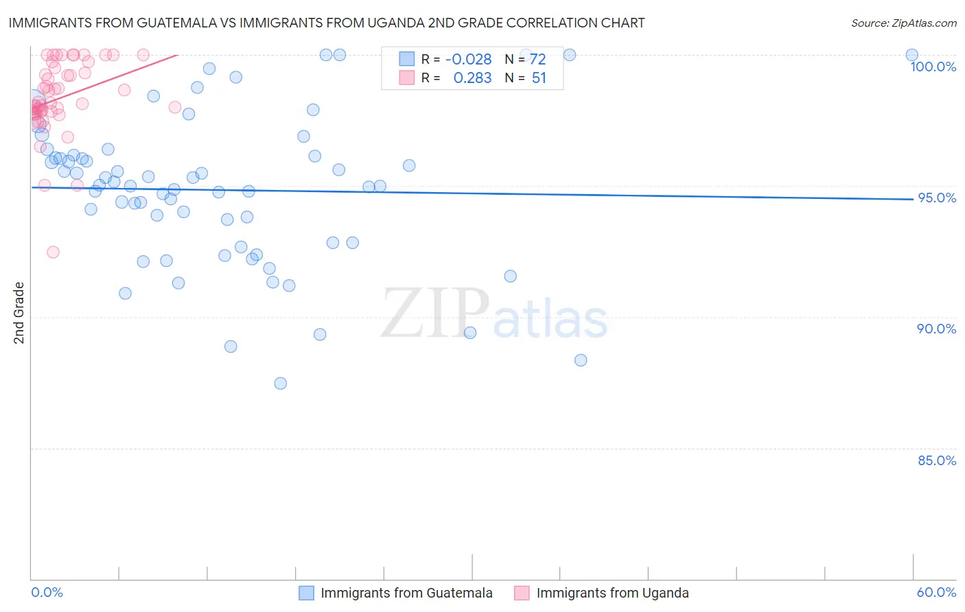 Immigrants from Guatemala vs Immigrants from Uganda 2nd Grade