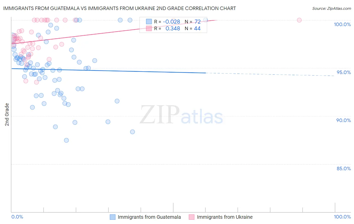 Immigrants from Guatemala vs Immigrants from Ukraine 2nd Grade