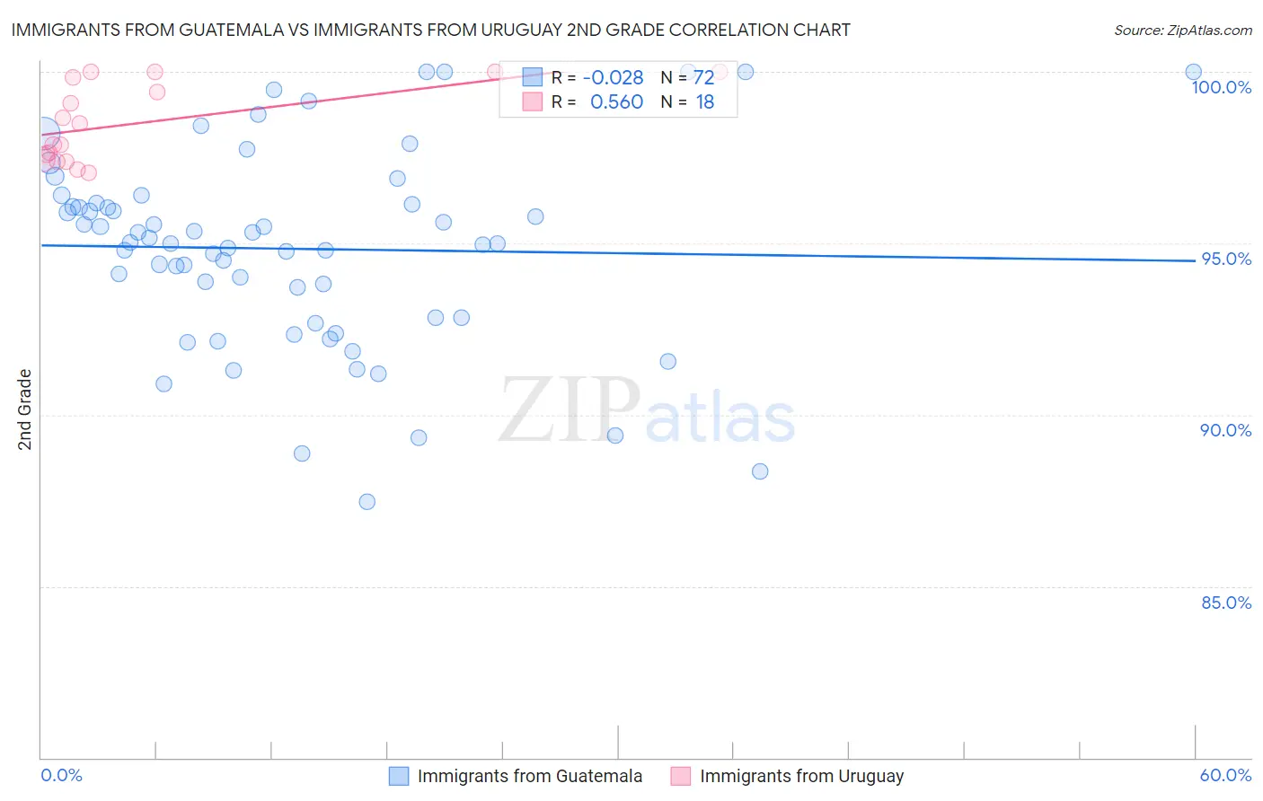 Immigrants from Guatemala vs Immigrants from Uruguay 2nd Grade