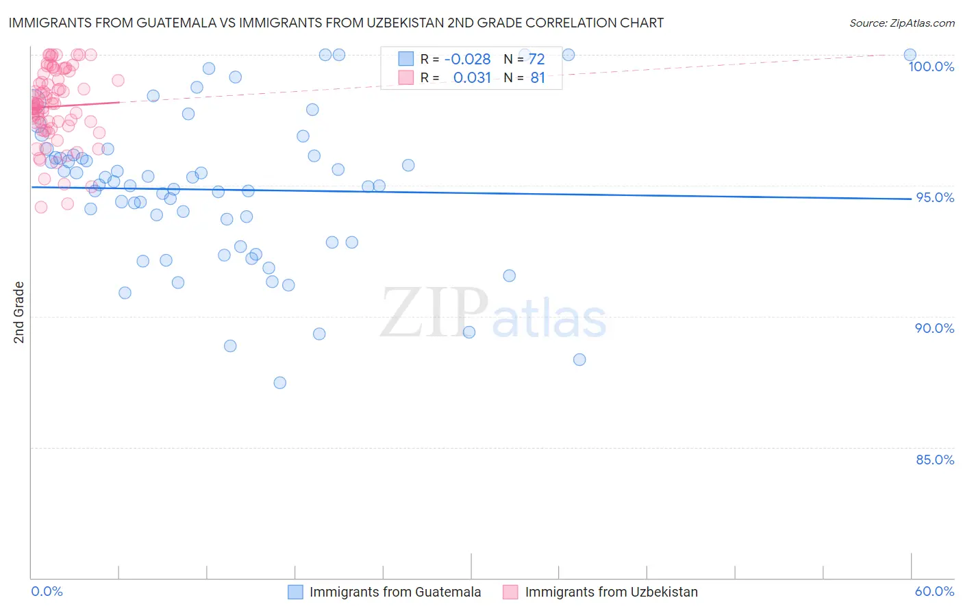 Immigrants from Guatemala vs Immigrants from Uzbekistan 2nd Grade