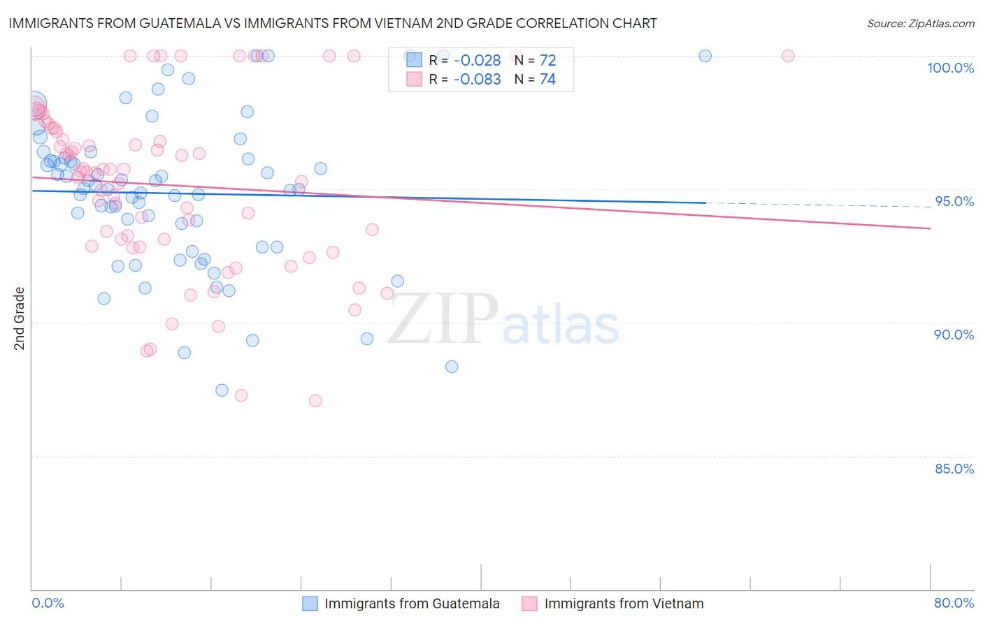 Immigrants from Guatemala vs Immigrants from Vietnam 2nd Grade