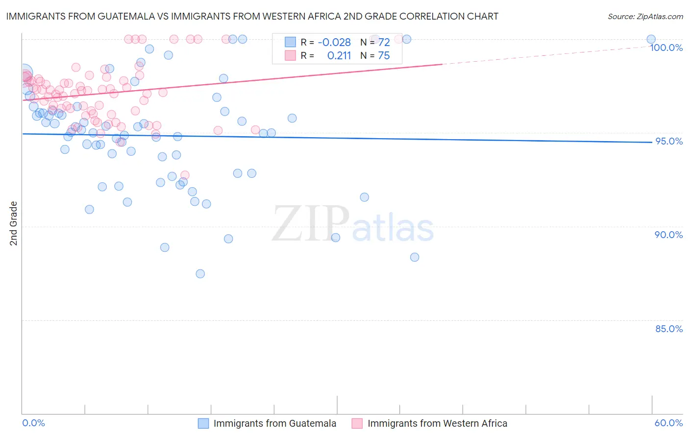 Immigrants from Guatemala vs Immigrants from Western Africa 2nd Grade