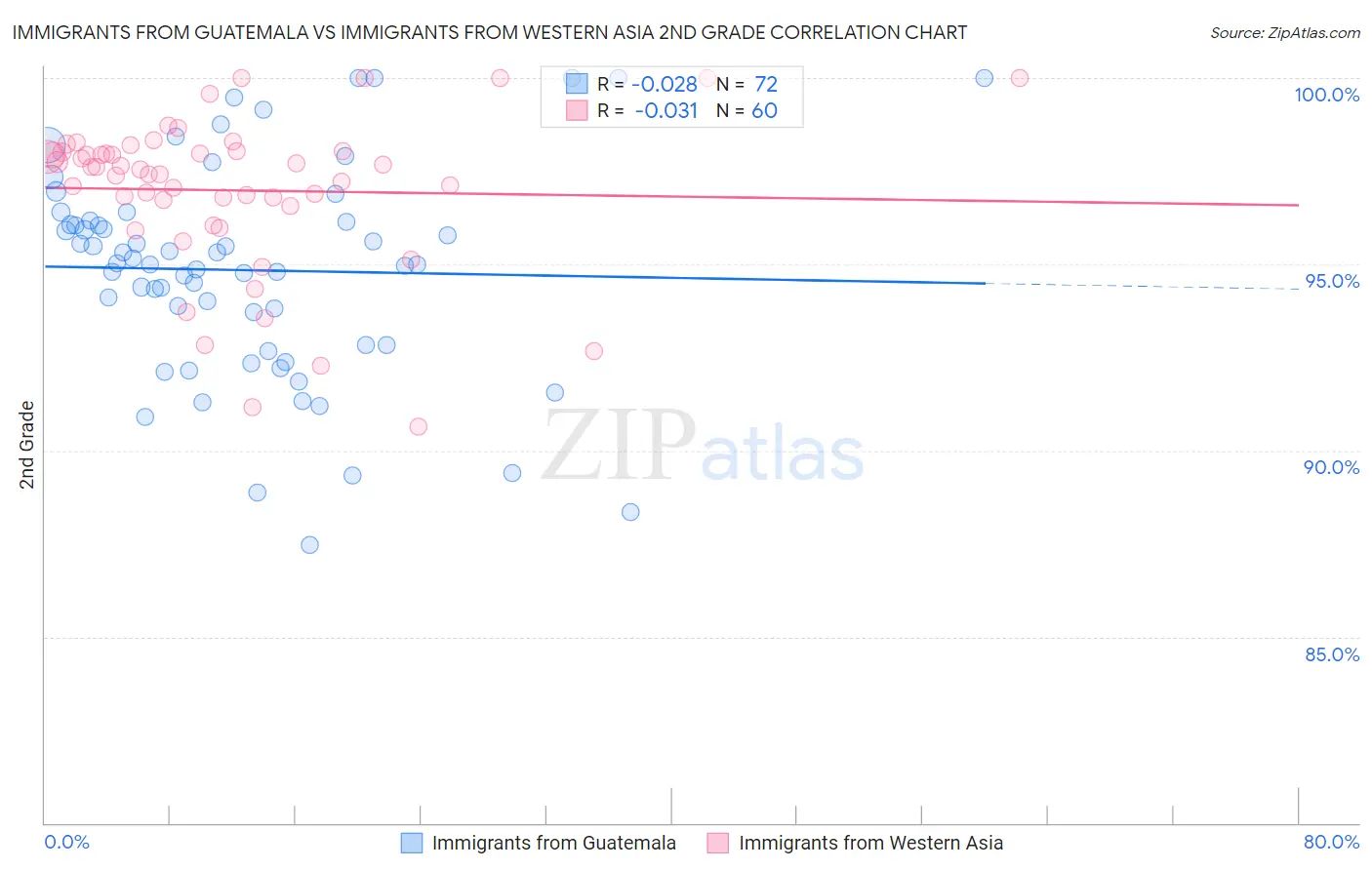 Immigrants from Guatemala vs Immigrants from Western Asia 2nd Grade
