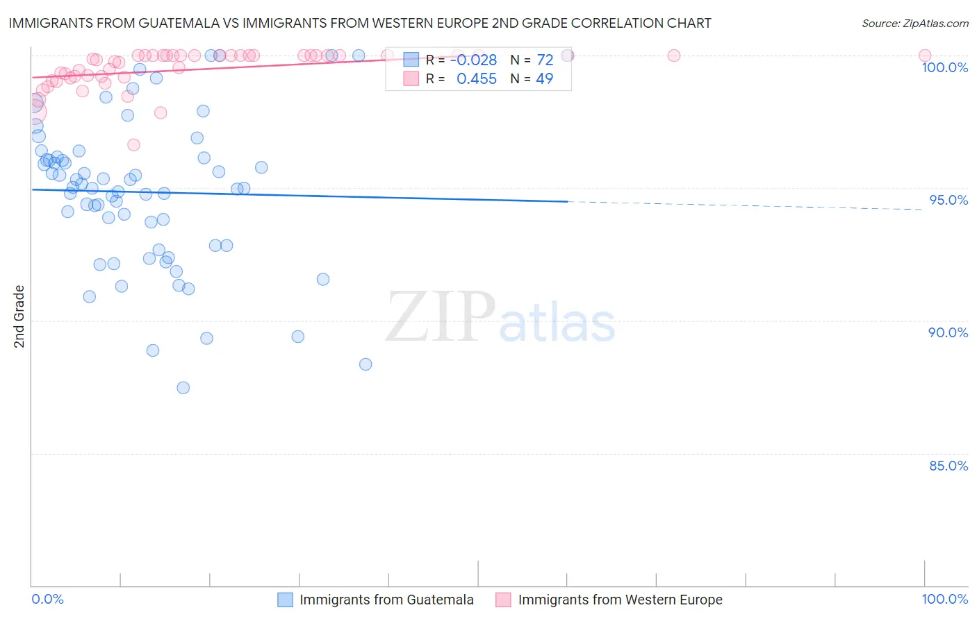 Immigrants from Guatemala vs Immigrants from Western Europe 2nd Grade