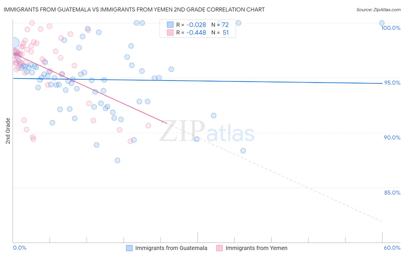 Immigrants from Guatemala vs Immigrants from Yemen 2nd Grade