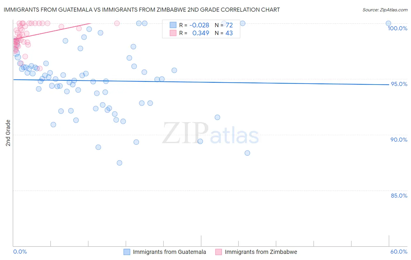 Immigrants from Guatemala vs Immigrants from Zimbabwe 2nd Grade