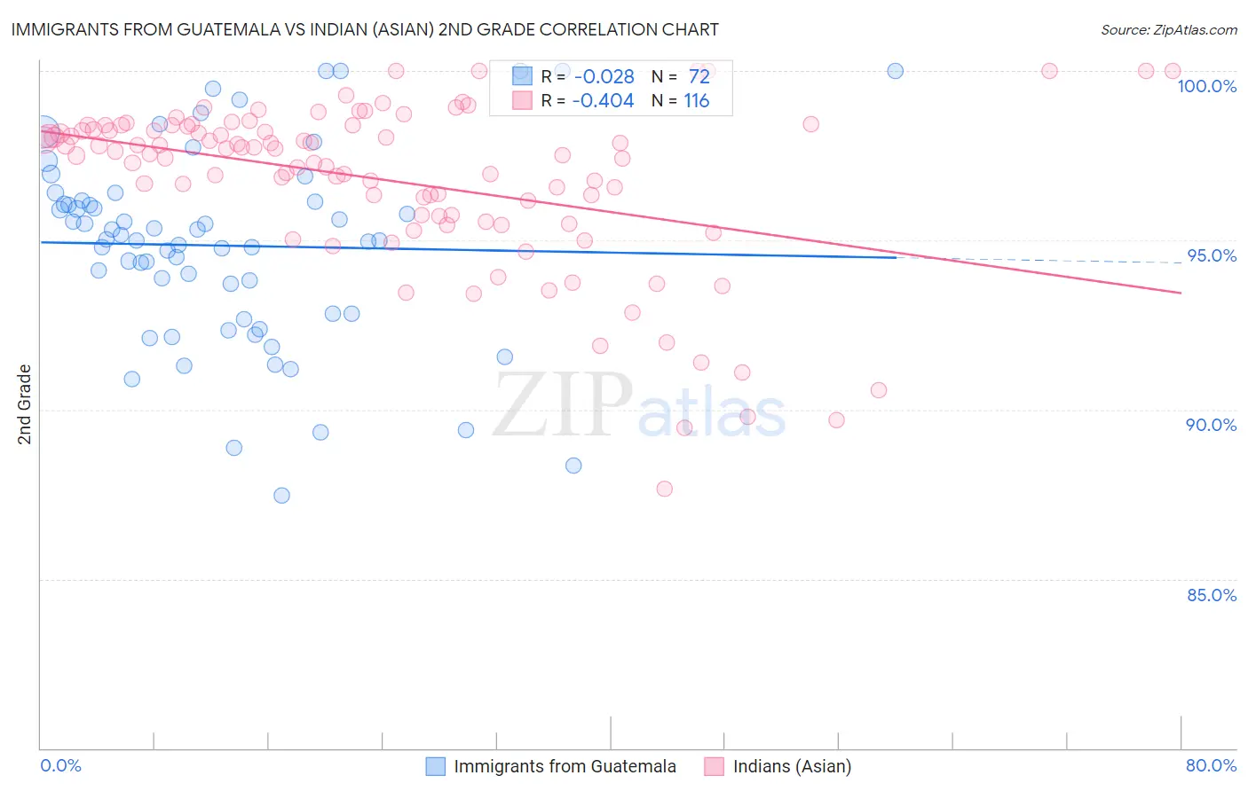 Immigrants from Guatemala vs Indian (Asian) 2nd Grade