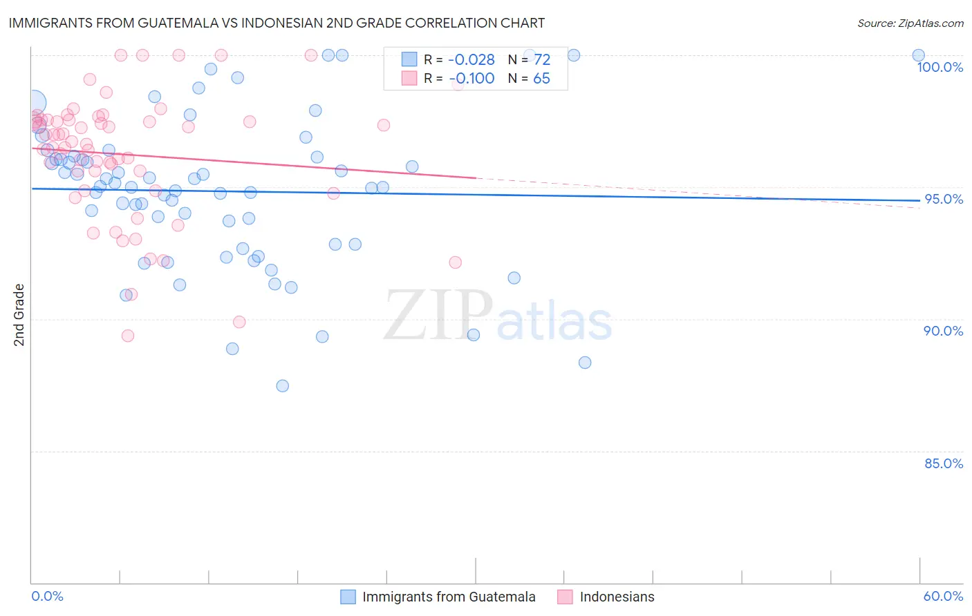 Immigrants from Guatemala vs Indonesian 2nd Grade