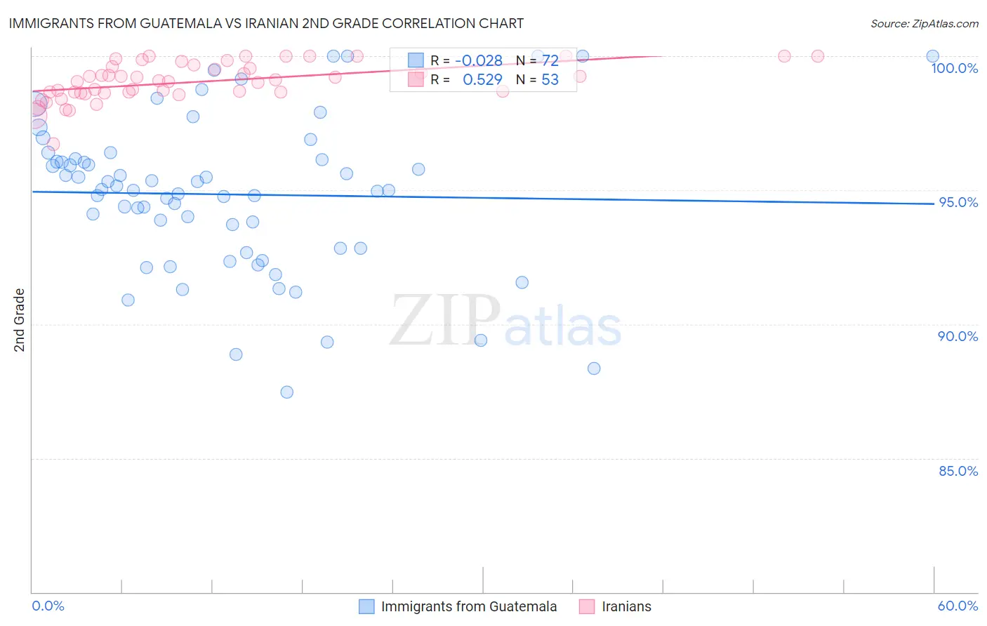 Immigrants from Guatemala vs Iranian 2nd Grade