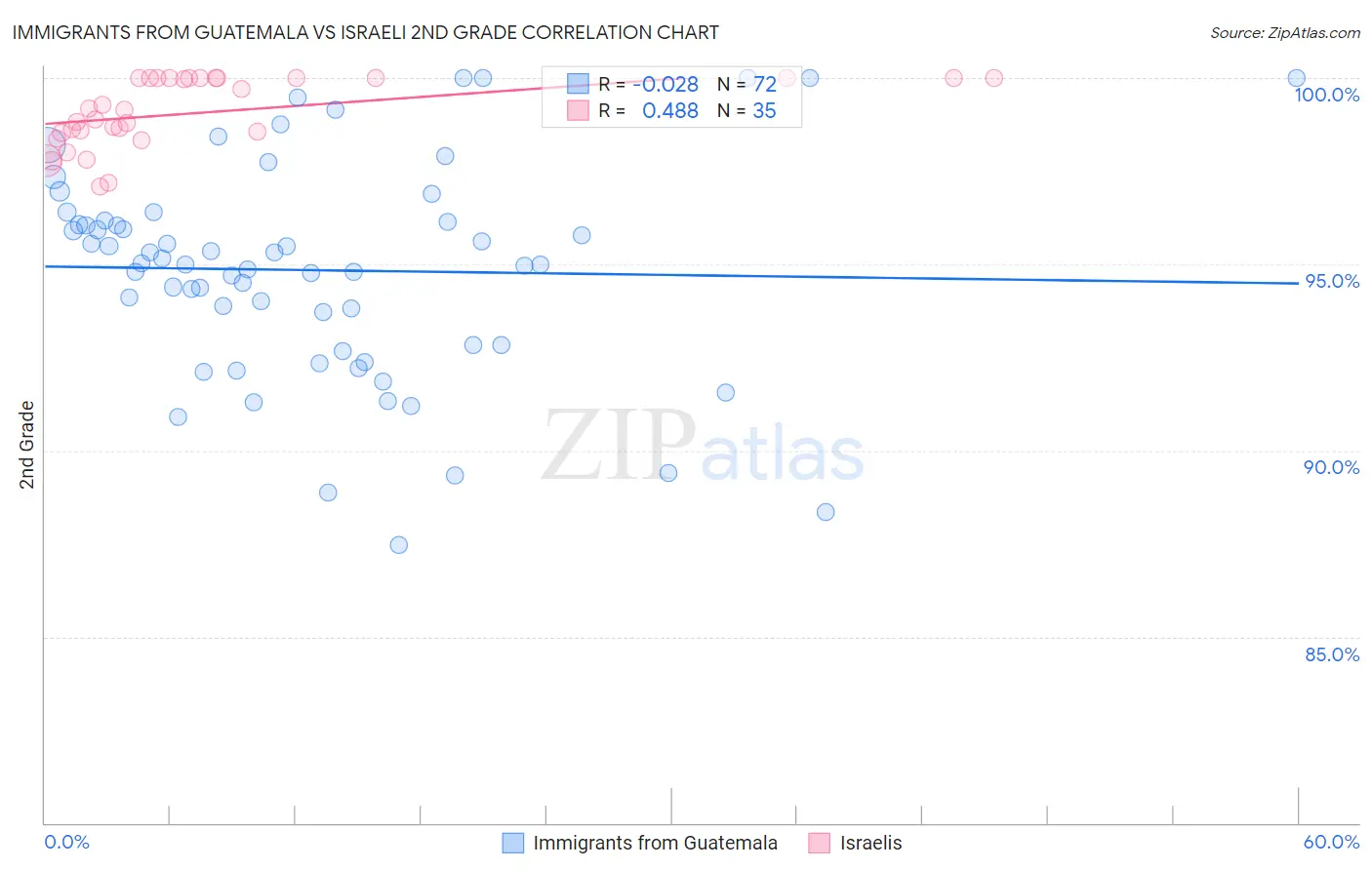Immigrants from Guatemala vs Israeli 2nd Grade