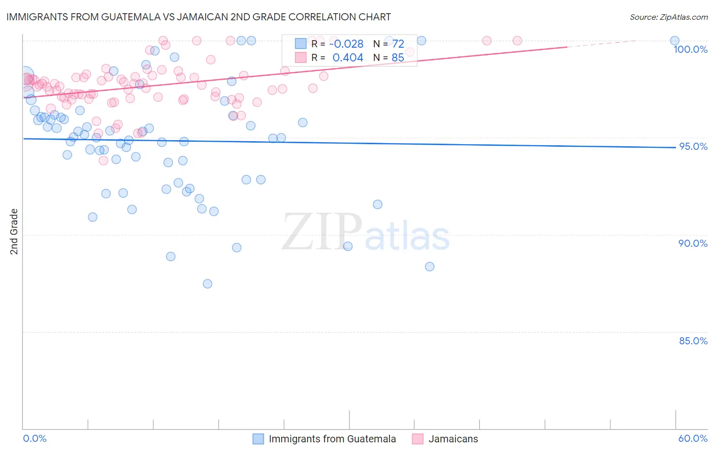 Immigrants from Guatemala vs Jamaican 2nd Grade