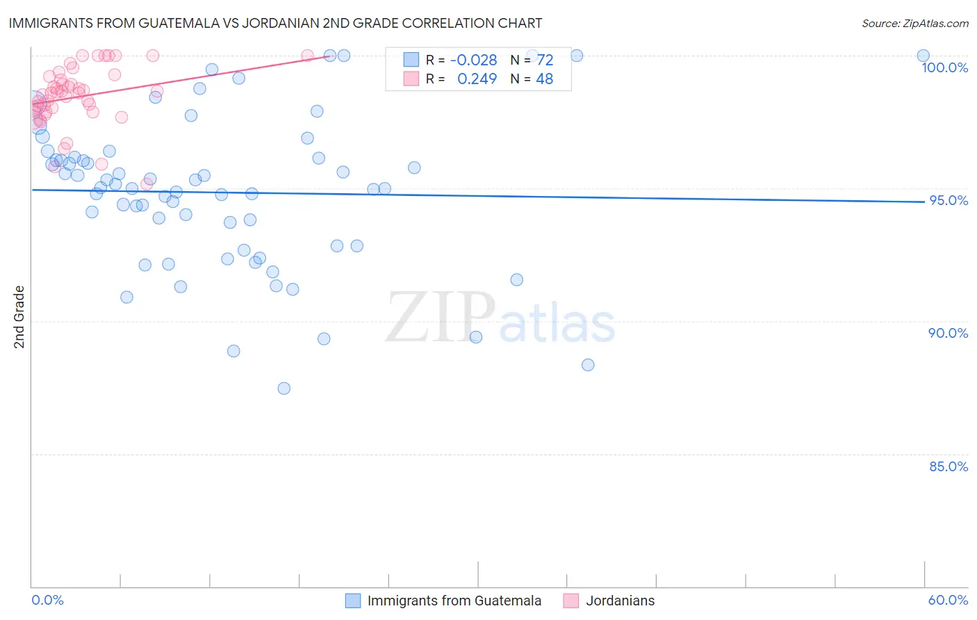 Immigrants from Guatemala vs Jordanian 2nd Grade
