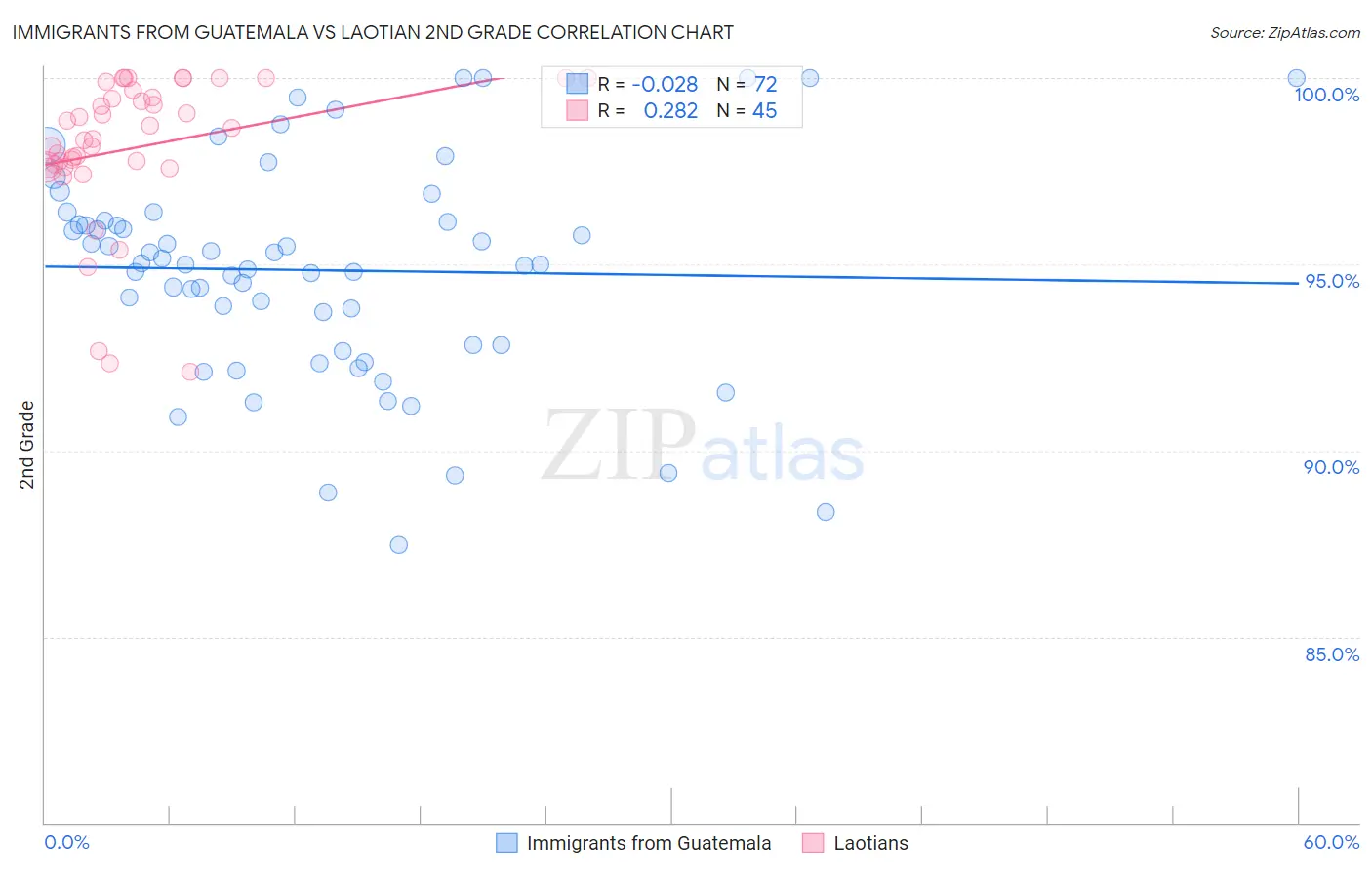 Immigrants from Guatemala vs Laotian 2nd Grade