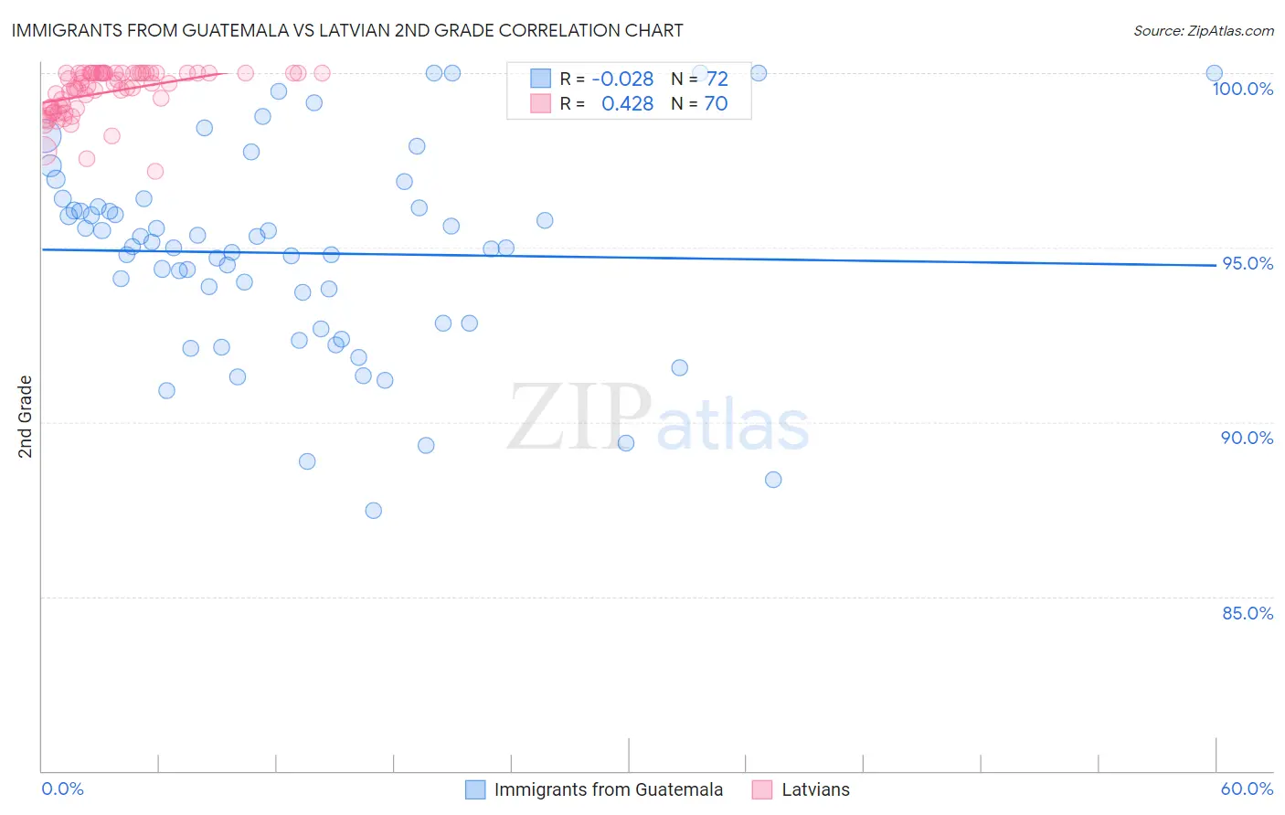 Immigrants from Guatemala vs Latvian 2nd Grade