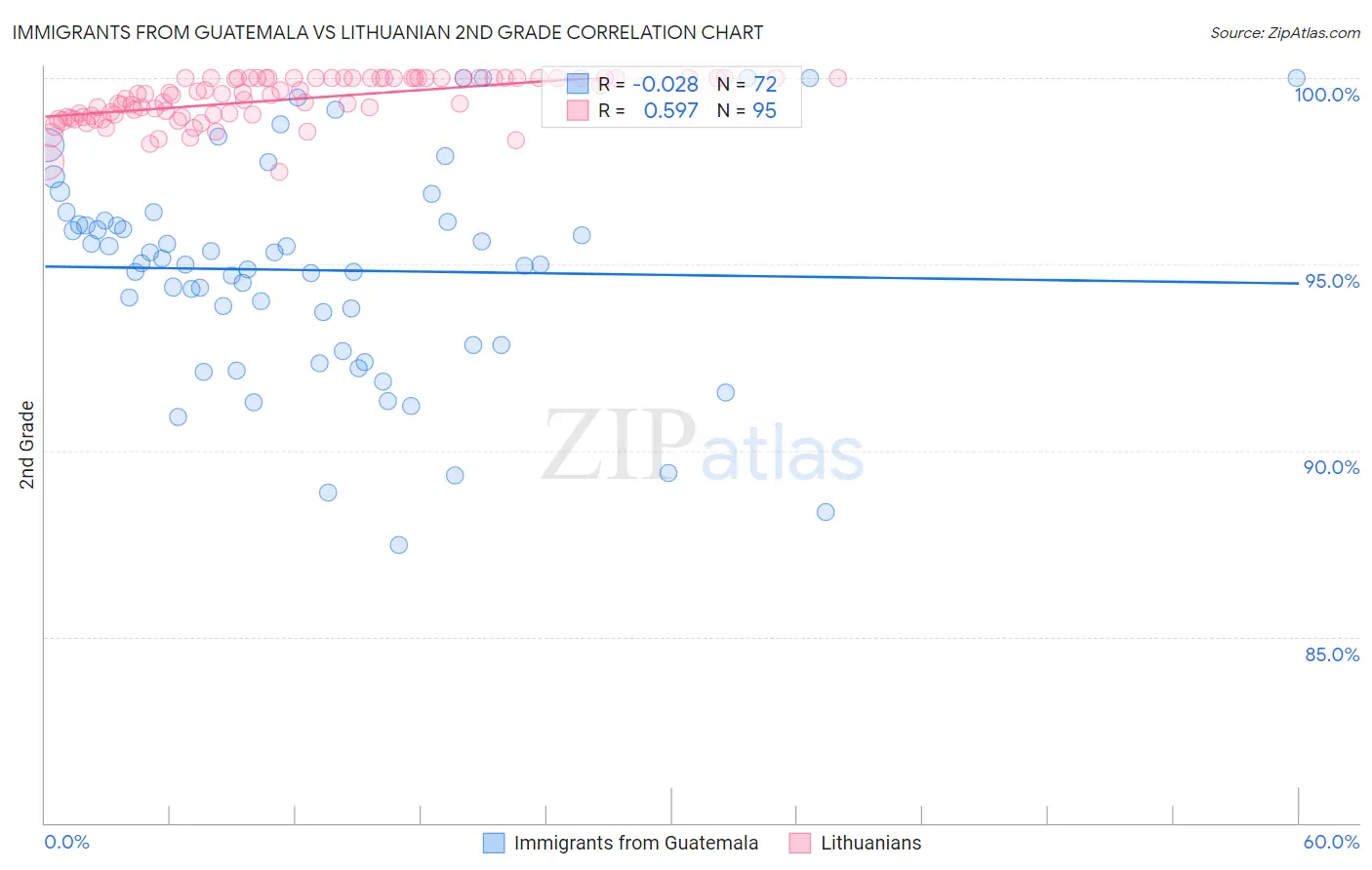 Immigrants from Guatemala vs Lithuanian 2nd Grade