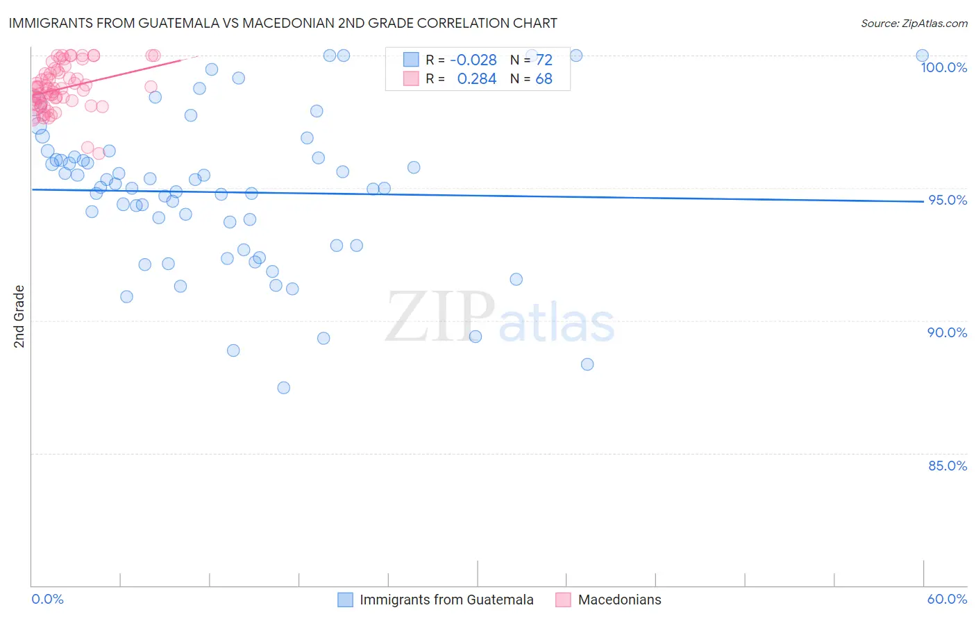 Immigrants from Guatemala vs Macedonian 2nd Grade