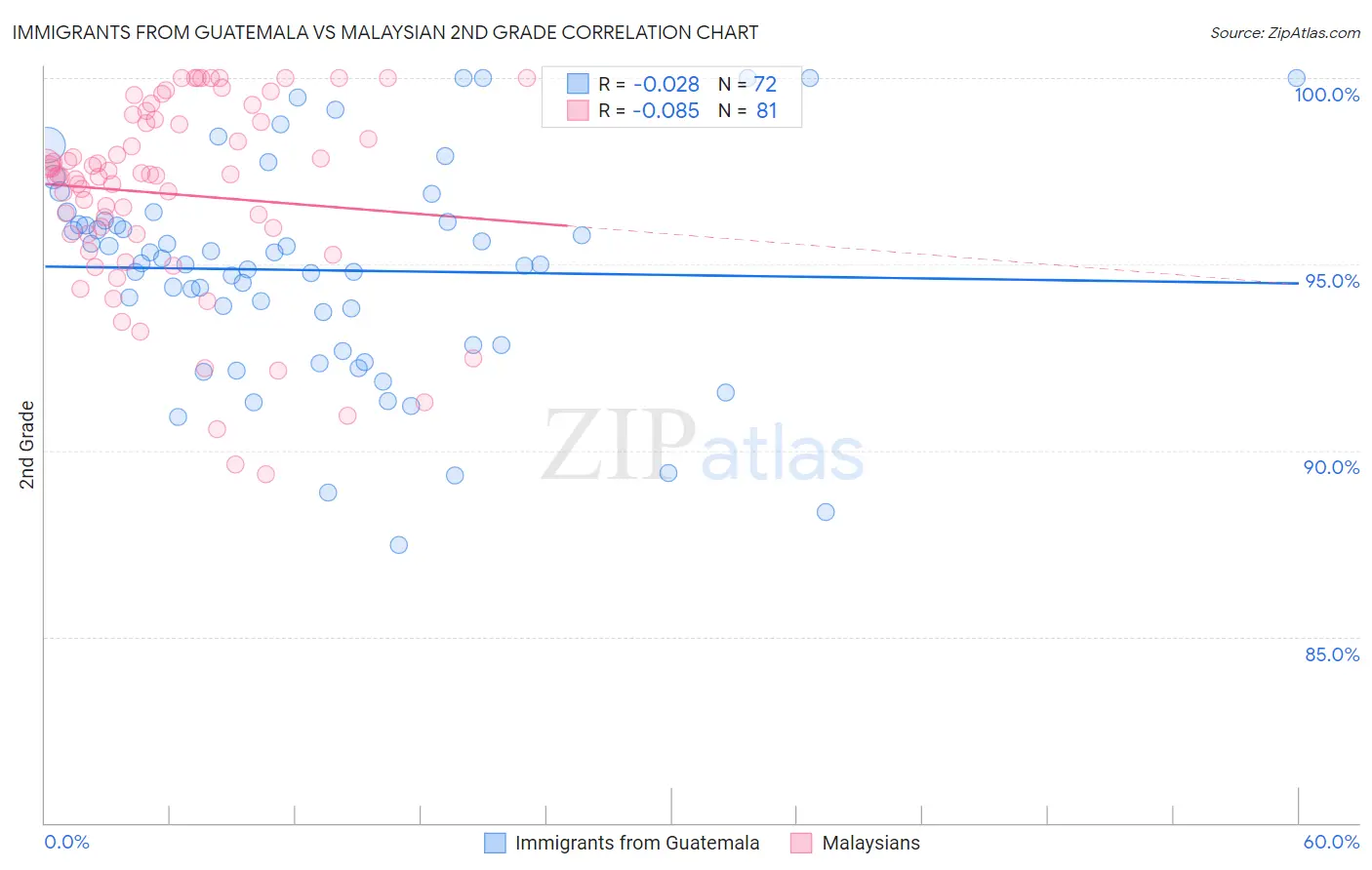 Immigrants from Guatemala vs Malaysian 2nd Grade
