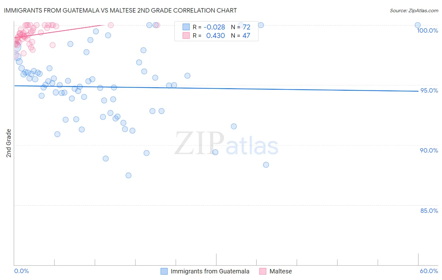 Immigrants from Guatemala vs Maltese 2nd Grade