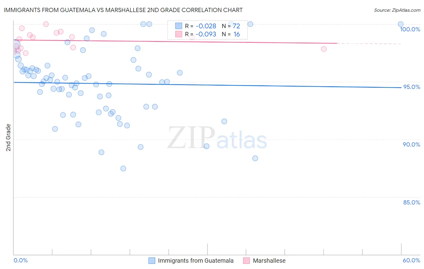 Immigrants from Guatemala vs Marshallese 2nd Grade