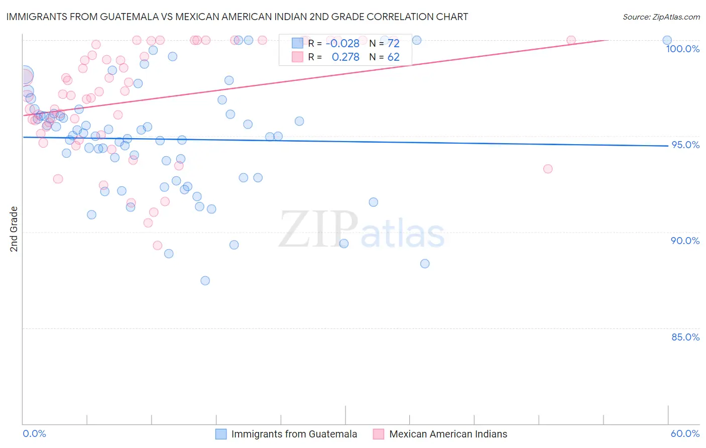 Immigrants from Guatemala vs Mexican American Indian 2nd Grade