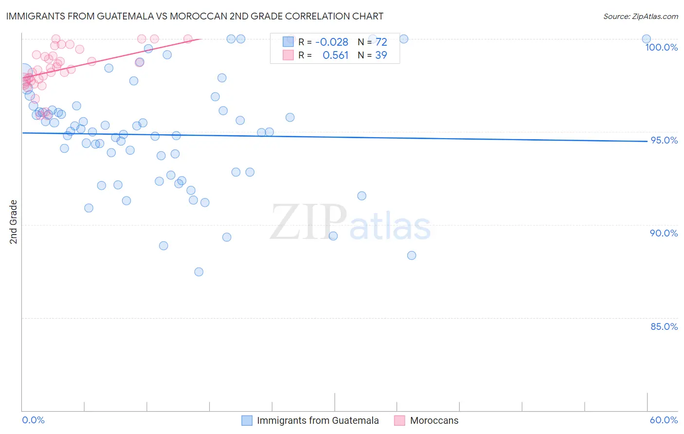 Immigrants from Guatemala vs Moroccan 2nd Grade