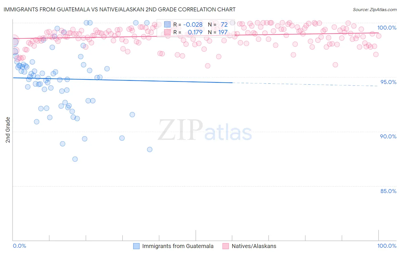 Immigrants from Guatemala vs Native/Alaskan 2nd Grade