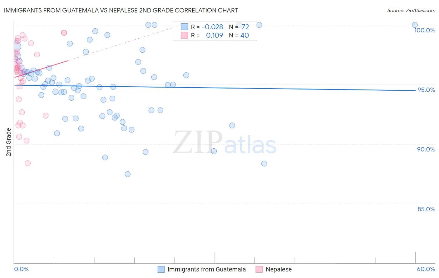 Immigrants from Guatemala vs Nepalese 2nd Grade