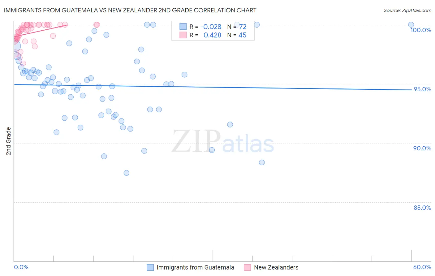 Immigrants from Guatemala vs New Zealander 2nd Grade