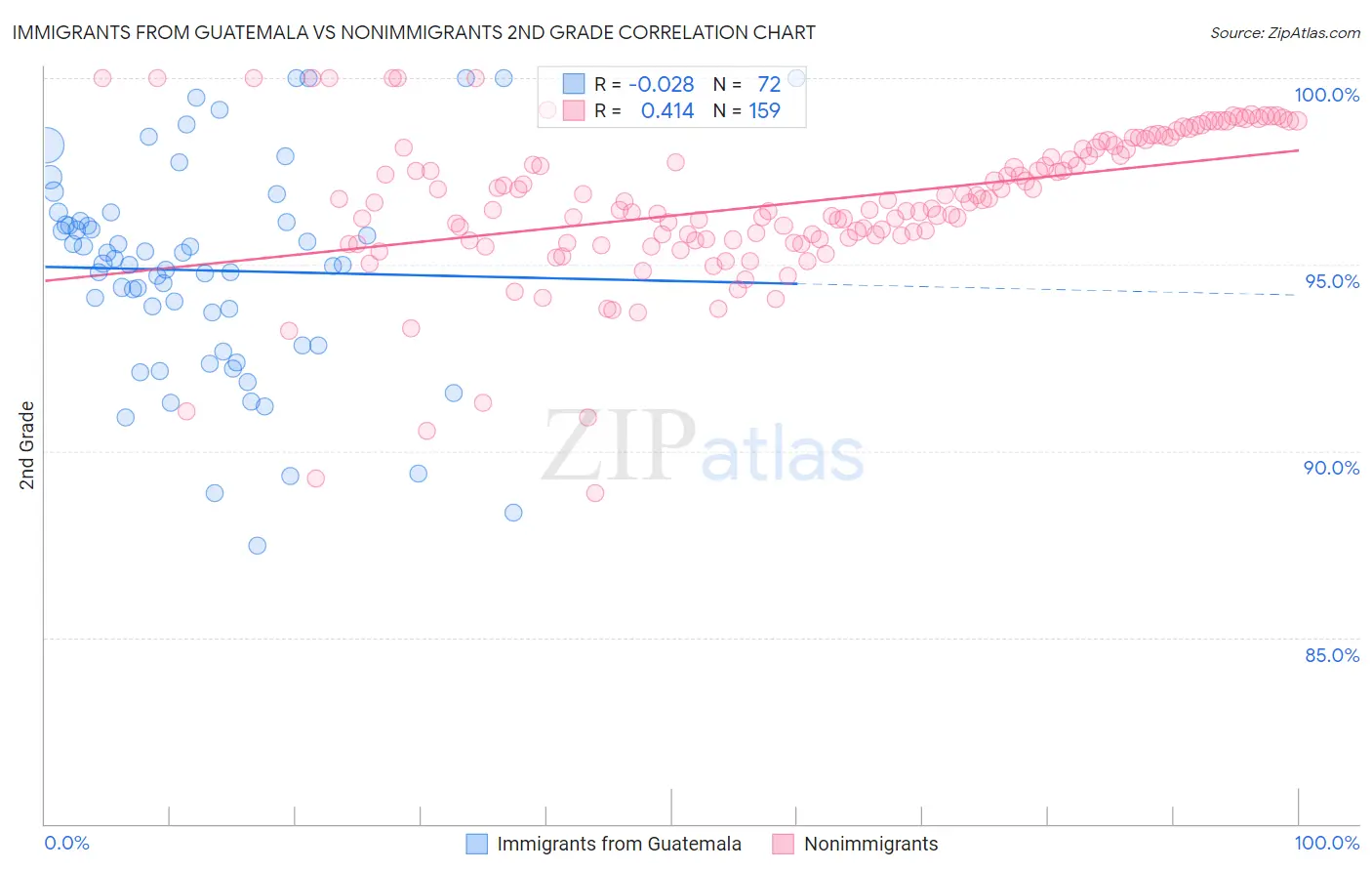 Immigrants from Guatemala vs Nonimmigrants 2nd Grade