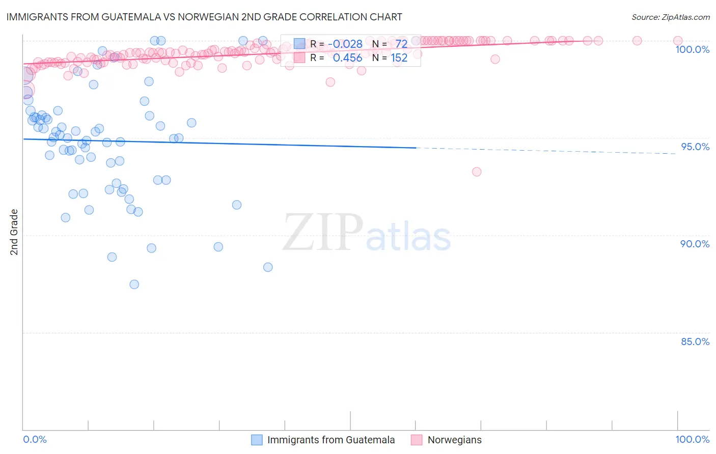 Immigrants from Guatemala vs Norwegian 2nd Grade