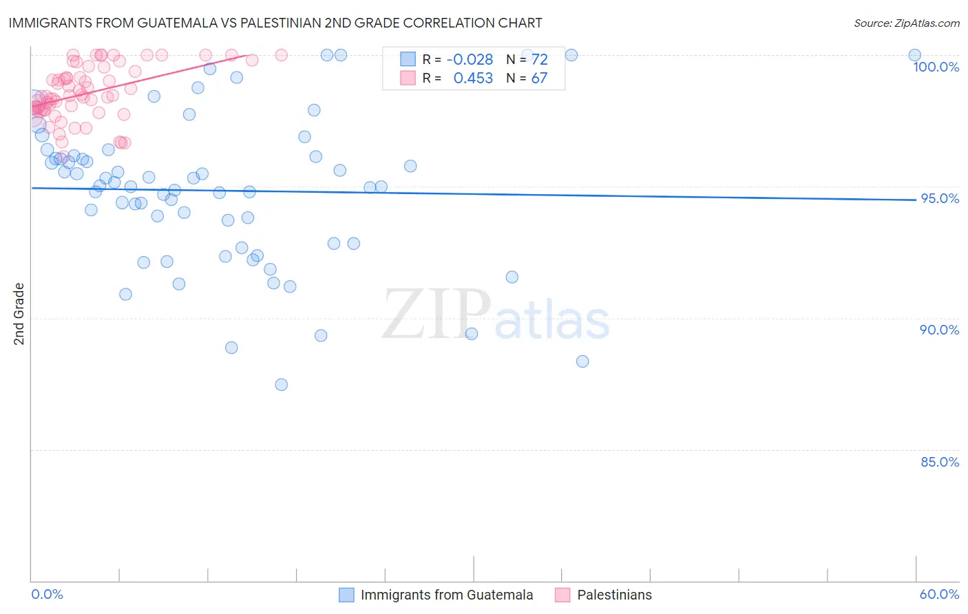 Immigrants from Guatemala vs Palestinian 2nd Grade