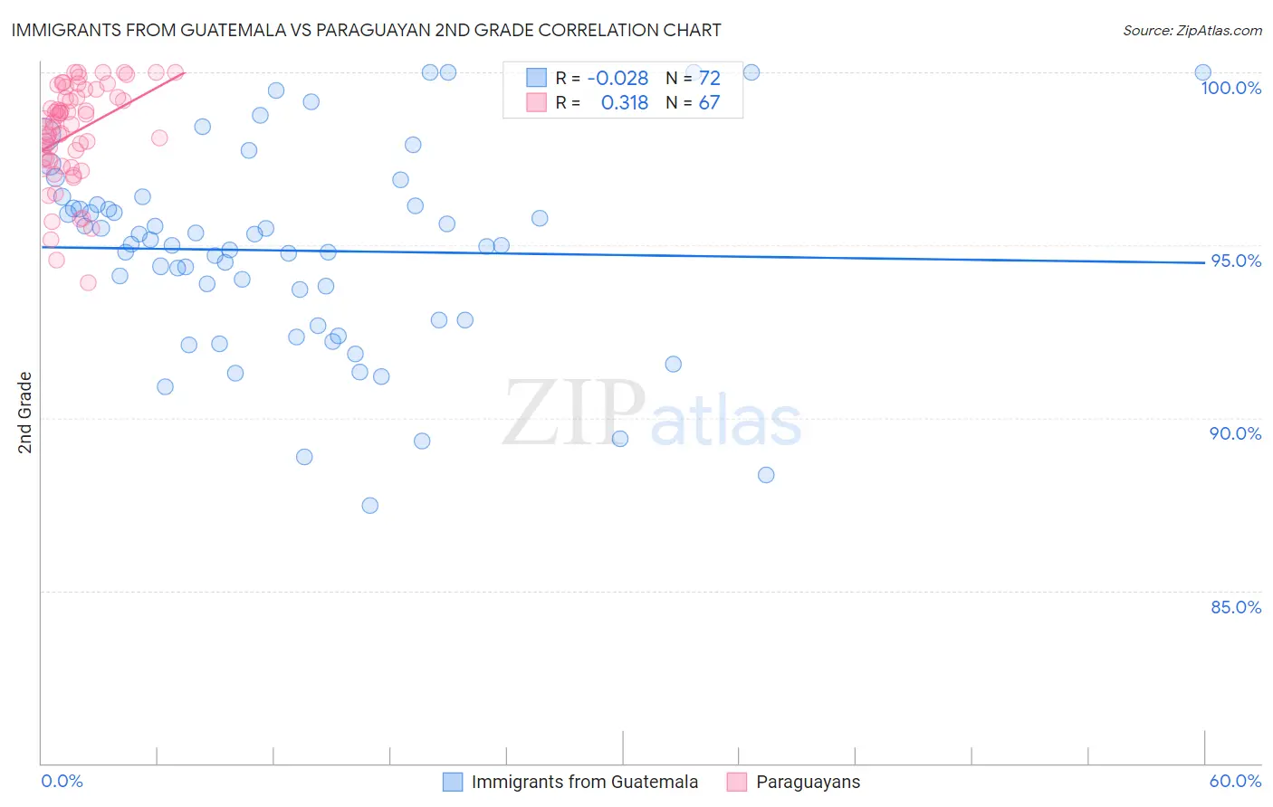 Immigrants from Guatemala vs Paraguayan 2nd Grade