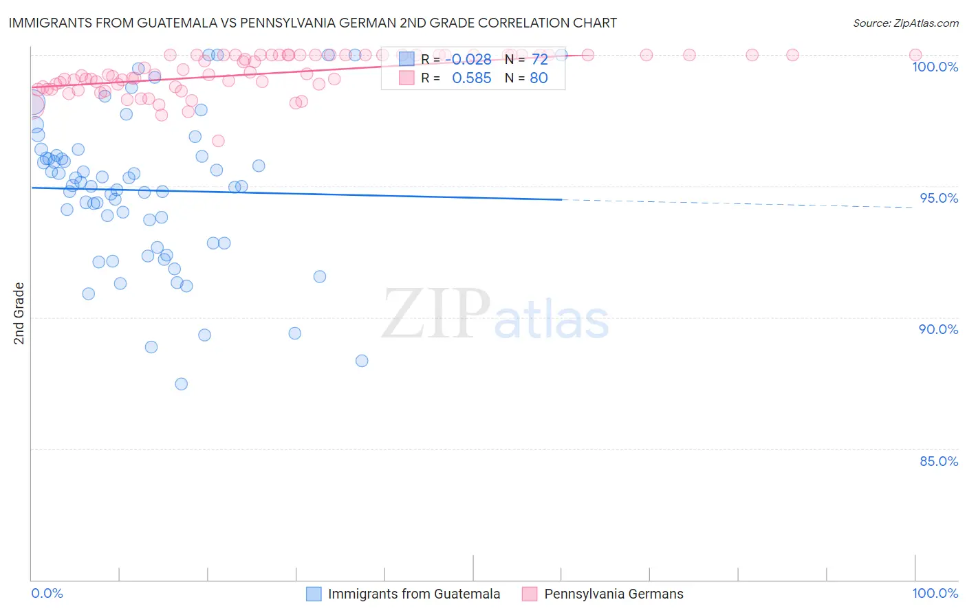 Immigrants from Guatemala vs Pennsylvania German 2nd Grade
