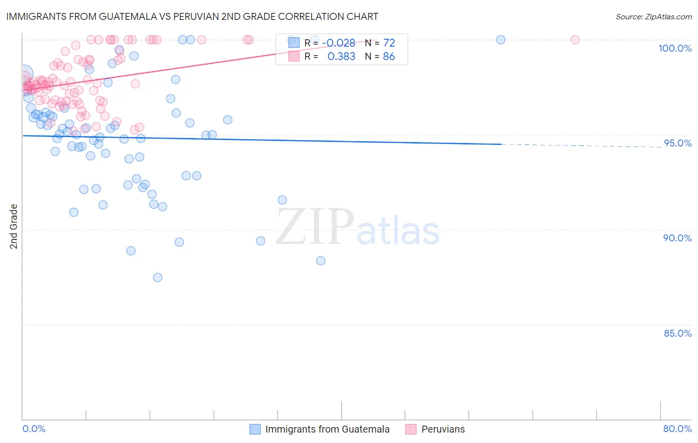 Immigrants from Guatemala vs Peruvian 2nd Grade