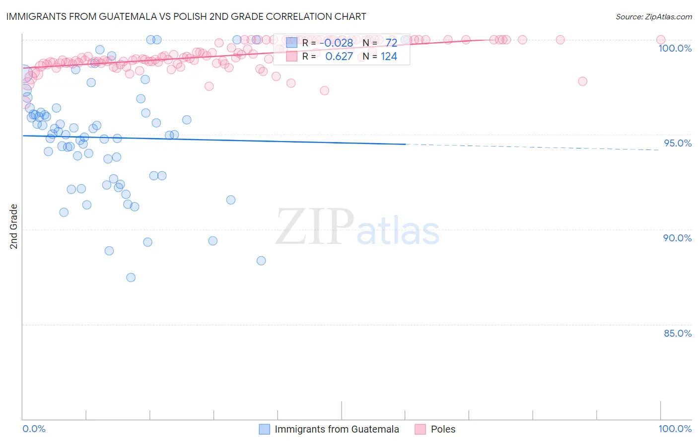 Immigrants from Guatemala vs Polish 2nd Grade