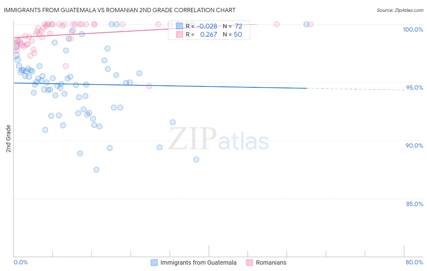 Immigrants from Guatemala vs Romanian 2nd Grade