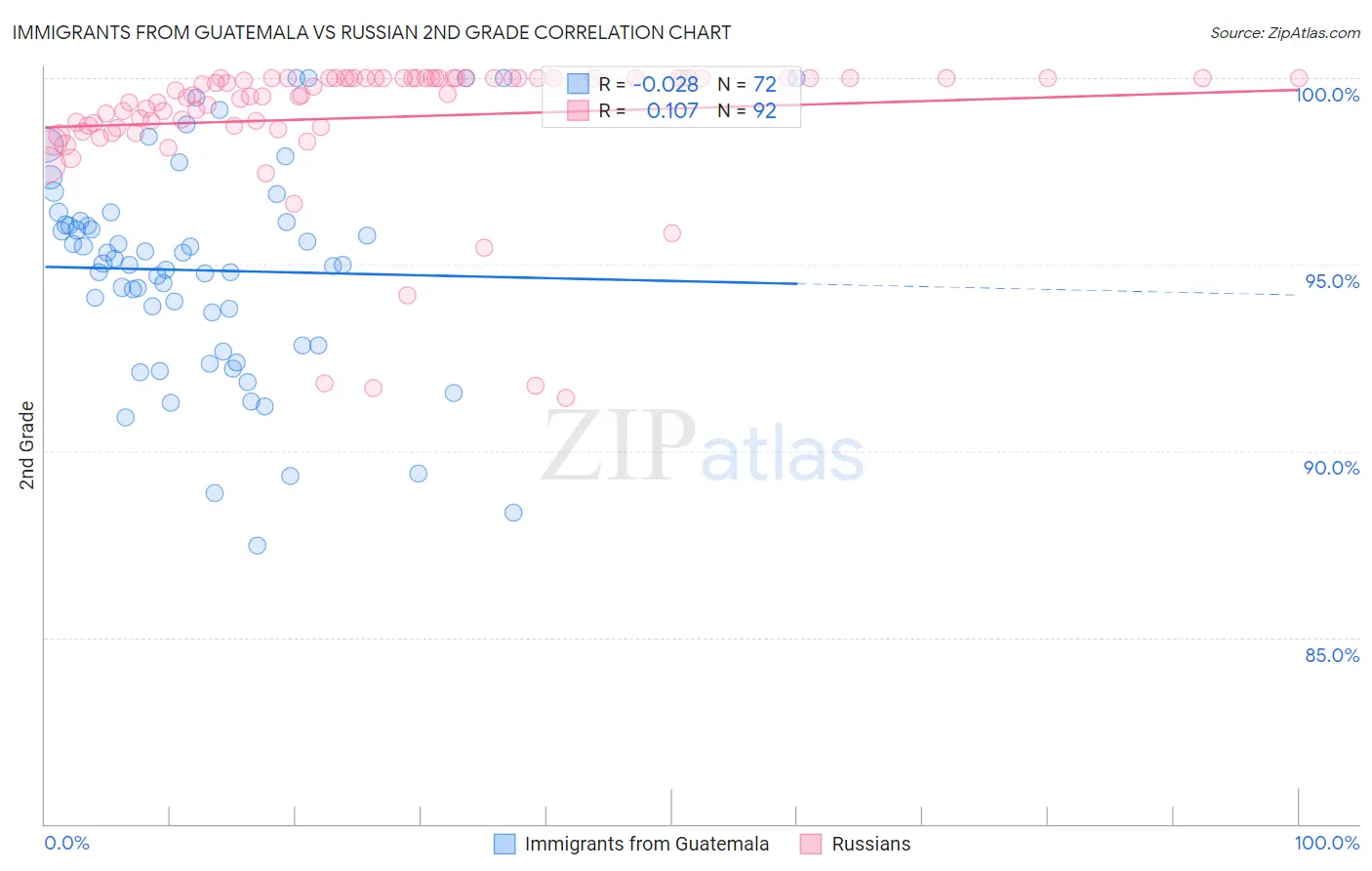 Immigrants from Guatemala vs Russian 2nd Grade
