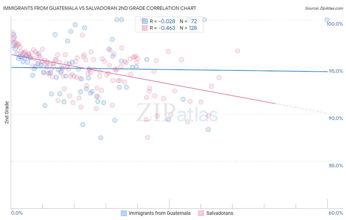 Immigrants from Guatemala vs Salvadoran 2nd Grade