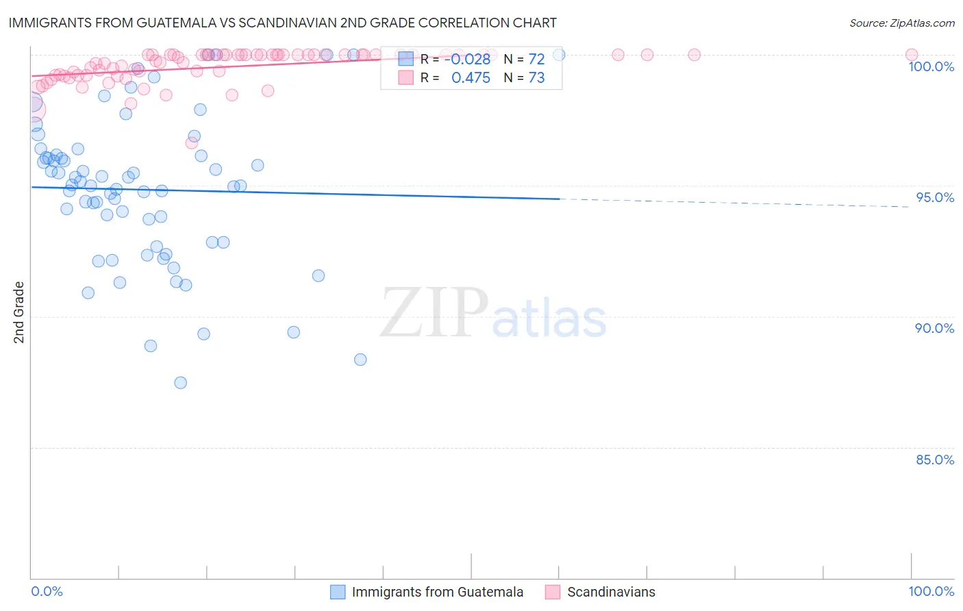 Immigrants from Guatemala vs Scandinavian 2nd Grade