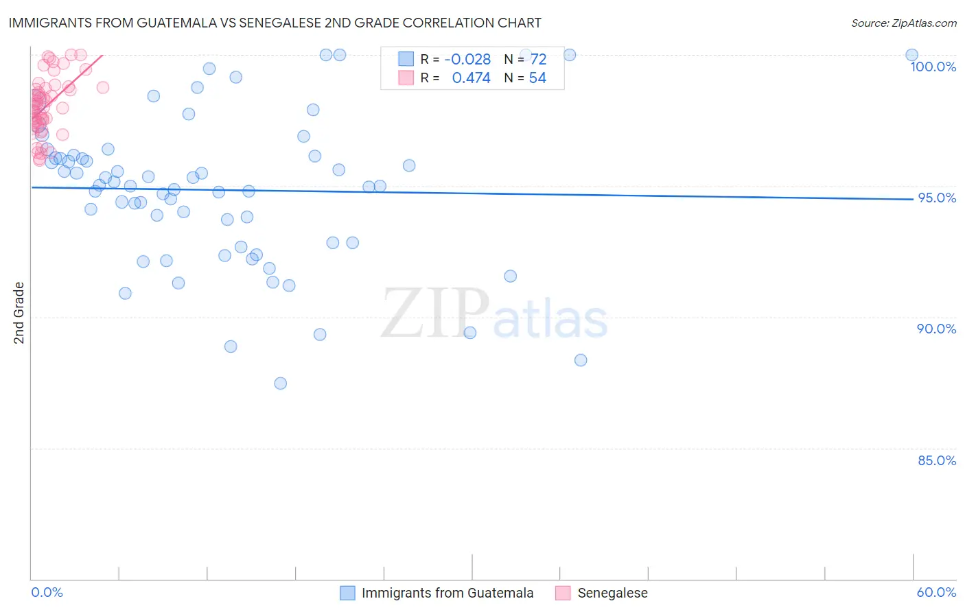 Immigrants from Guatemala vs Senegalese 2nd Grade