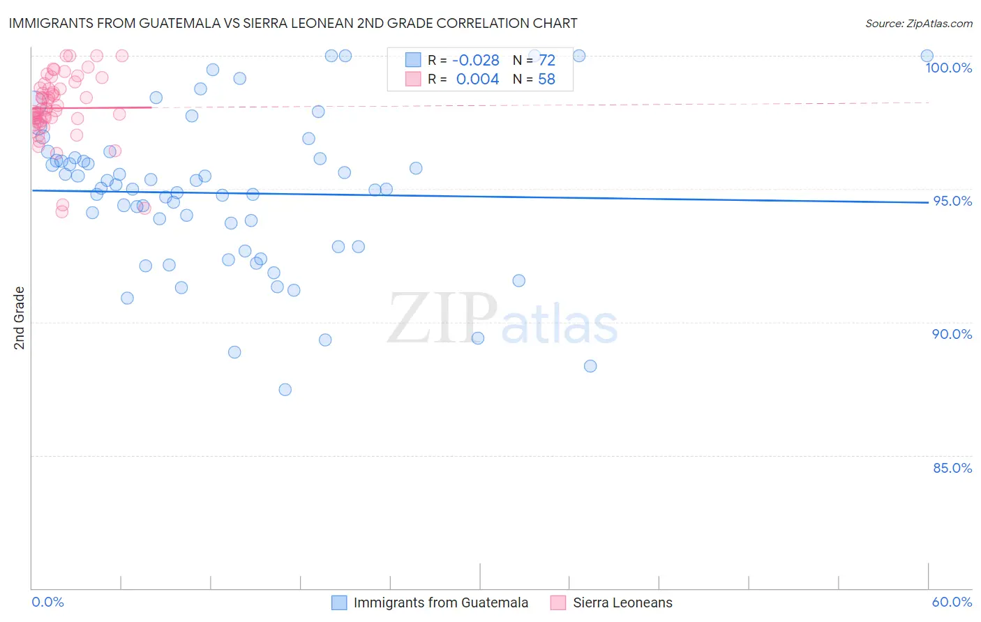 Immigrants from Guatemala vs Sierra Leonean 2nd Grade
